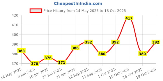 flipkart.com henonex 12 W Inverter Standard B22 Inverter Bulb henonex Price History Graph from 14 May 2025 to 16 Oct 2025