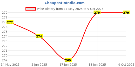 flipkart.com henonex 12 W Inverter Standard B22 Inverter Bulb henonex Price History Graph from 14 May 2025 to 9 Oct 2025