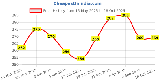 flipkart.com henonex 12 W Inverter Standard B22 Inverter Bulb henonex Price History Graph from 15 May 2025 to 18 Oct 2025