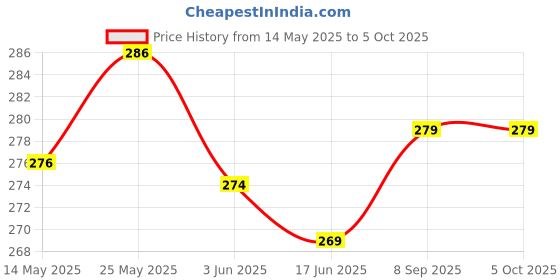 flipkart.com henonex 12 W Inverter Standard B22 Inverter Bulb henonex Price History Graph from 14 May 2025 to 5 Oct 2025