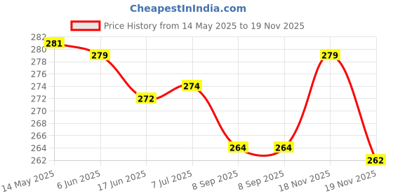 flipkart.com henonex 12 W Inverter Standard B22 Inverter Bulb henonex Price History Graph from 14 May 2025 to 19 Nov 2025