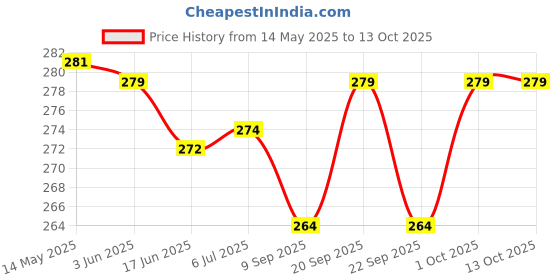 flipkart.com henonex 12 W Inverter Standard B22 Inverter Bulb henonex Price History Graph from 14 May 2025 to 13 Oct 2025