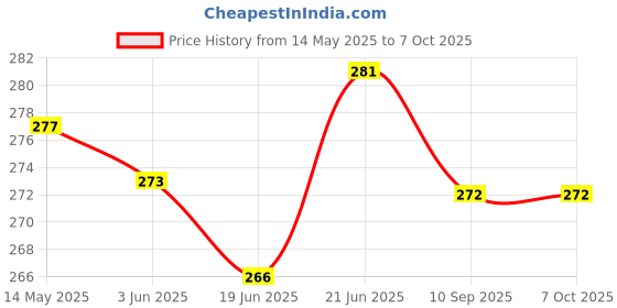 flipkart.com henonex 12 W Inverter Standard B22 Inverter Bulb henonex Price History Graph from 14 May 2025 to 6 Oct 2025