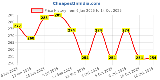 flipkart.com henonex 12 W Inverter Standard B22 Inverter Bulb henonex Price History Graph from 6 Jun 2025 to 14 Oct 2025
