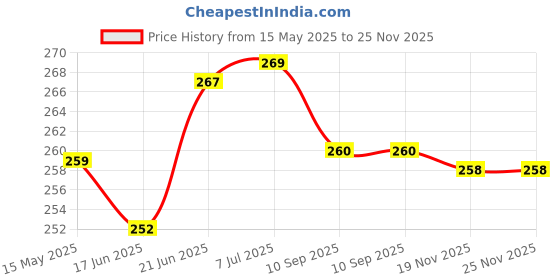 flipkart.com henonex 12 W Inverter Standard B22 Inverter Bulb henonex Price History Graph from 15 May 2025 to 24 Nov 2025