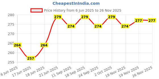 flipkart.com henonex 12 W Inverter Standard B22 Inverter Bulb henonex Price History Graph from 6 Jun 2025 to 25 Nov 2025