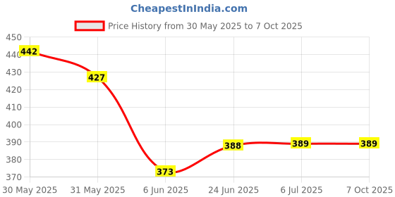 flipkart.com henonex 12W Emergency Bulb Combo | Set of 3 with Long Battery Life 4 hrs Bulb Emergency Light henonex Price History Graph from 30 May 2025 to 7 Oct 2025