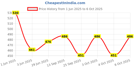 flipkart.com henonex 12W Emergency Bulbs with Rechargeable Battery | Set of 4 for Home Backup 4 hrs Bulb Emergency Light henonex Price History Graph from 1 Jun 2025 to 4 Oct 2025