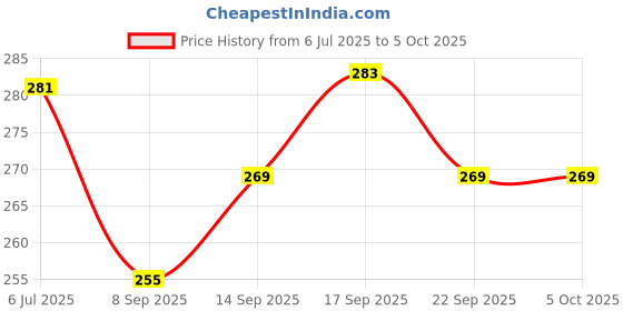 flipkart.com henonex 12W Emergency Light Bulbs with Battery Backup Pack of 2 LED for Home 4 hrs Bulb Emergency Light henonex Price History Graph from 6 Jul 2025 to 5 Oct 2025