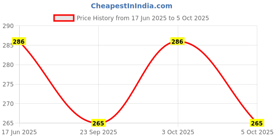 flipkart.com henonex 12W Emergency Rechargeable Bulb with Backup Power 4 hrs Bulb Emergency Light henonex Price History Graph from 17 Jun 2025 to 3 Oct 2025