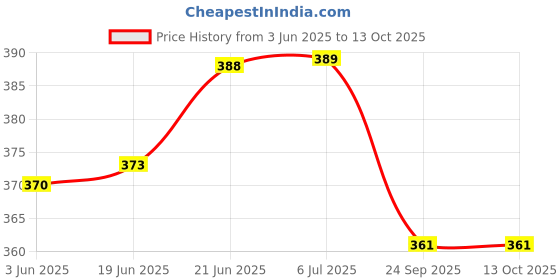 flipkart.com henonex 12W Emergency Rechargeable Bulbs | Pack of 3 for Home & Office 4 hrs Bulb Emergency Light henonex Price History Graph from 3 Jun 2025 to 13 Oct 2025