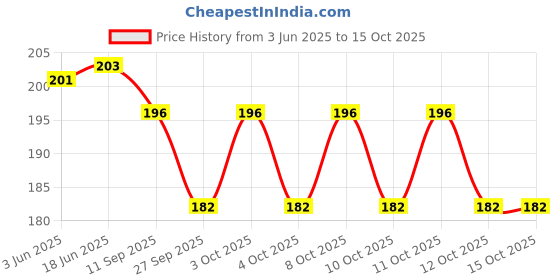 flipkart.com henonex 12W Inverter bulb pack of 1 3 hrs Bulb Emergency Light henonex Price History Graph from 3 Jun 2025 to 14 Oct 2025