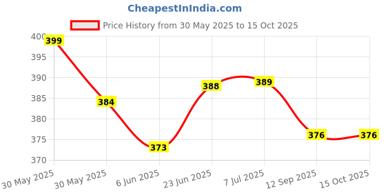 flipkart.com henonex 12W Inverter LED Bulb|Pck of 3 4 hrs Bulb Emergency Light henonex Price History Graph from 30 May 2025 to 15 Oct 2025