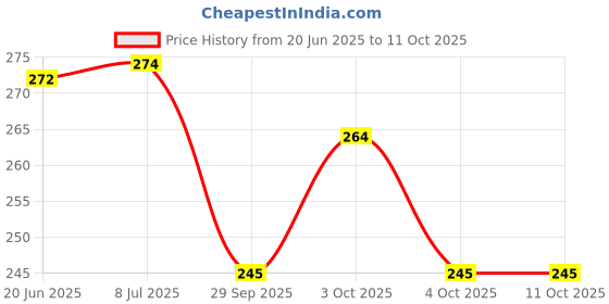 flipkart.com henonex 12W LED Bulb for Blackout Situations|Pck of 2 4 hrs Bulb Emergency Light henonex Price History Graph from 20 Jun 2025 to 10 Oct 2025