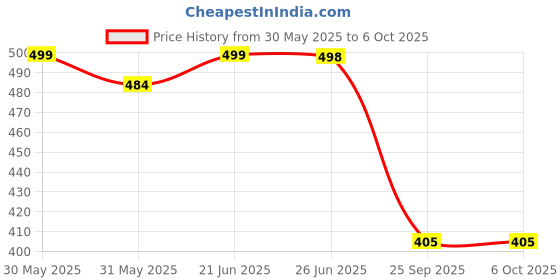flipkart.com henonex 12W LED Bulb for Compact Spaces|Pck of 4 4 hrs Bulb Emergency Light henonex Price History Graph from 30 May 2025 to 6 Oct 2025
