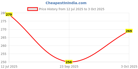 flipkart.com henonex 12W LED Bulb for Emergency & Camping|Pck of 2 4 hrs Bulb Emergency Light henonex Price History Graph from 12 Jul 2025 to 3 Oct 2025