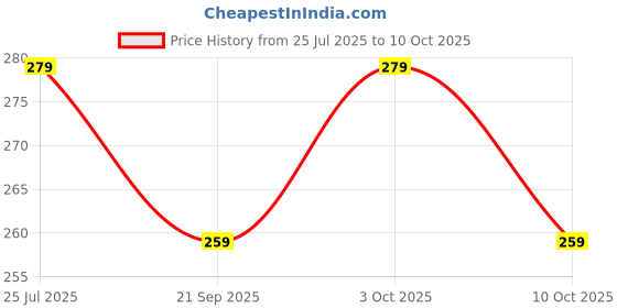 flipkart.com henonex 12W LED Bulb for Indoor & Outdoor Use|Pck of 2 4 hrs Bulb Emergency Light henonex Price History Graph from 25 Jul 2025 to 3 Oct 2025