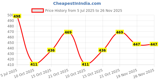 flipkart.com henonex 12W LED Bulb for Load-Shedding Solutions|Pck of 4 4 hrs Bulb Emergency Light henonex Price History Graph from 5 Jul 2025 to 26 Nov 2025