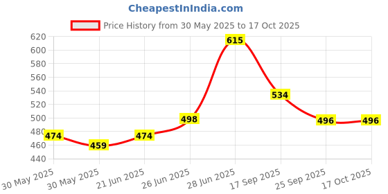 flipkart.com henonex 12W LED Bulb for Modern & Classic Interiors|Pck of 4 4 hrs Bulb Emergency Light henonex Price History Graph from 30 May 2025 to 16 Oct 2025