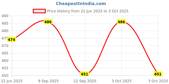 flipkart.com henonex 12W LED Bulb for Power Failures & Night Use|Pck of 4 4 hrs Bulb Emergency Light henonex Price History Graph from 22 Jun 2025 to 3 Oct 2025