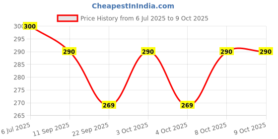 flipkart.com henonex 12W LED Bulb for Quick Recharge|Pck of 2 4 hrs Bulb Emergency Light henonex Price History Graph from 6 Jul 2025 to 8 Oct 2025