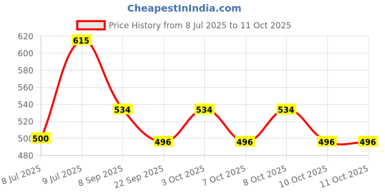 flipkart.com henonex 12W LED Bulb for Reliable Backup Lighting|Pck of 4 4 hrs Bulb Emergency Light henonex Price History Graph from 8 Jul 2025 to 10 Oct 2025