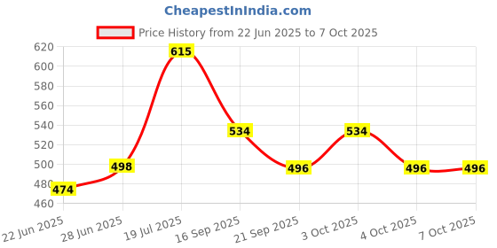 flipkart.com henonex 12W LED Bulb with Auto Power On|Pck of 4 4 hrs Bulb Emergency Light henonex Price History Graph from 22 Jun 2025 to 6 Oct 2025