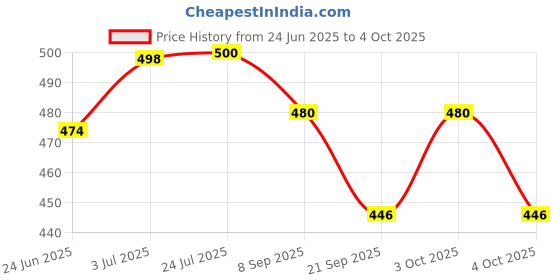 flipkart.com henonex 12W LED Bulb with Battery Indicator|Pck of 4 4 hrs Bulb Emergency Light henonex Price History Graph from 24 Jun 2025 to 4 Oct 2025