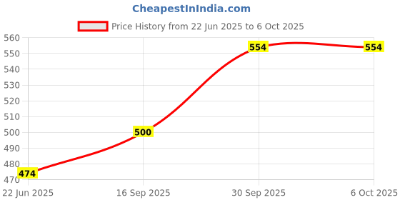 flipkart.com henonex 12W LED Bulb with Compact & Lightweight Design|Pck of 4 4 hrs Bulb Emergency Light henonex Price History Graph from 22 Jun 2025 to 6 Oct 2025