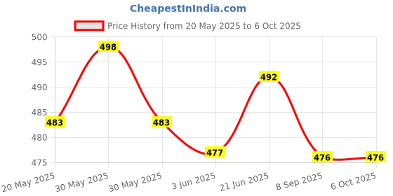 flipkart.com henonex 12W LED Bulb with Emergency Charging Feature|Pck of 4 4 hrs Bulb Emergency Light henonex Price History Graph from 20 May 2025 to 6 Oct 2025