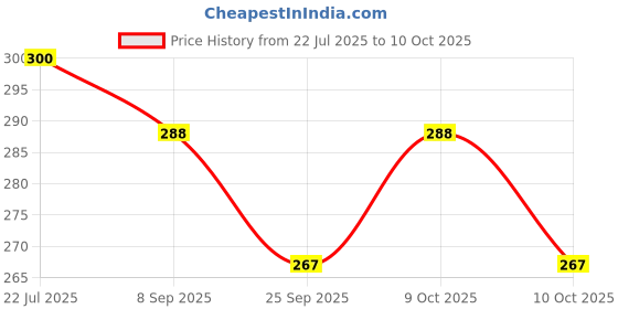 flipkart.com henonex 12W LED Bulb with Hanging Hook|Pck of 2 4 hrs Bulb Emergency Light henonex Price History Graph from 22 Jul 2025 to 10 Oct 2025