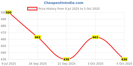 flipkart.com henonex 12W LED Bulb with Solar Compatibility|Pck of 4 4 hrs Bulb Emergency Light henonex Price History Graph from 9 Jul 2025 to 5 Oct 2025