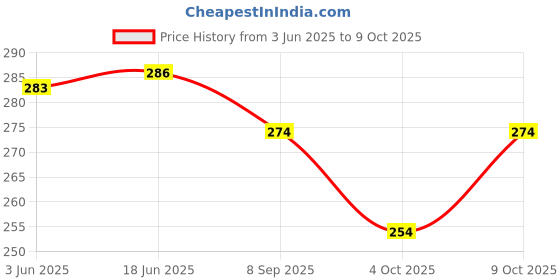 flipkart.com henonex 12W Rechargeable Emergency Bulb for Homes and Workspaces 4 hrs Bulb Emergency Light henonex Price History Graph from 3 Jun 2025 to 9 Oct 2025