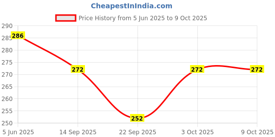 flipkart.com henonex 12W Rechargeable Emergency Light Bulb with Auto Activation 4 hrs Bulb Emergency Light henonex Price History Graph from 5 Jun 2025 to 9 Oct 2025