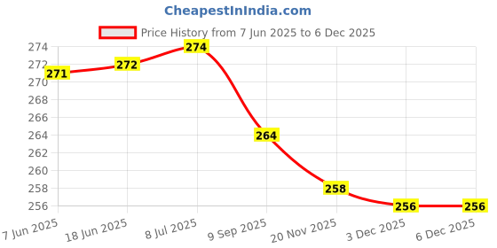 flipkart.com henonex 12W Rechargeable LED Bulb for Offices|Pck of 2 4 hrs Bulb Emergency Light henonex Price History Graph from 7 Jun 2025 to 5 Dec 2025