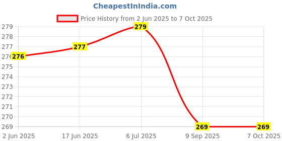 flipkart.com henonex 12W Rechargeable LED Bulb with Energy Saver|Pck of 2 4 hrs Bulb Emergency Light henonex Price History Graph from 2 Jun 2025 to 7 Oct 2025