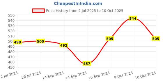 flipkart.com henonex 12W Rechargeable LED Bulb with Ultra-Bright LED Chips|Pck of 4 4 hrs Bulb Emergency Light henonex Price History Graph from 2 Jul 2025 to 9 Oct 2025