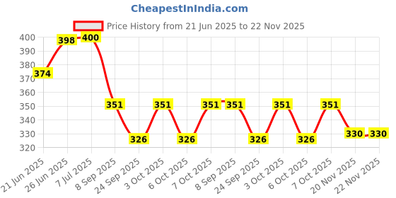 flipkart.com henonex 12W Rechargeable LED Bulb|Pck of 3 4 hrs Bulb Emergency Light henonex Price History Graph from 21 Jun 2025 to 22 Nov 2025