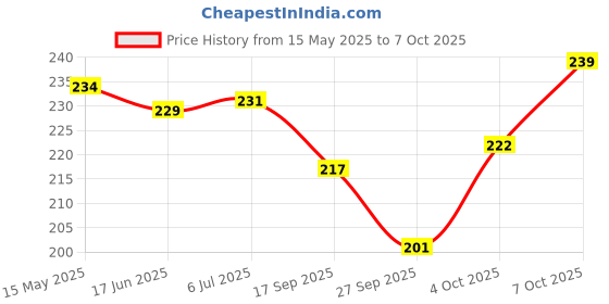 flipkart.com henonex 28 W Basic Standard B22 LED Bulb henonex Price History Graph from 15 May 2025 to 7 Oct 2025