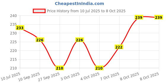 flipkart.com henonex 28 W Basic Standard B22 LED Bulb henonex Price History Graph from 10 Jul 2025 to 8 Oct 2025