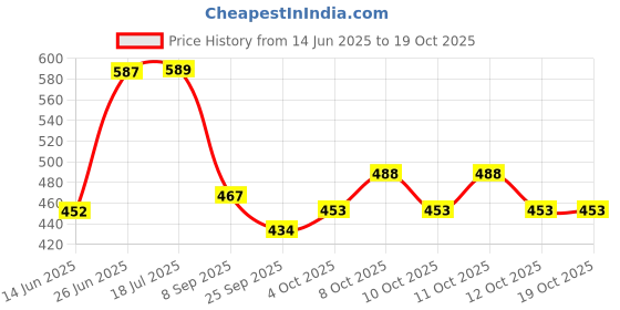 flipkart.com henonex 4-Pack Rechargeable 12W Emergency Bulbs for Home & Outdoor Use 4 hrs Bulb Emergency Light henonex Price History Graph from 14 Jun 2025 to 17 Oct 2025
