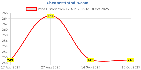 flipkart.com henonex 9W Emergency Bulb Pack of 2 |Backup Light for Home 2 hrs Bulb Emergency Light henonex Price History Graph from 17 Aug 2025 to 10 Oct 2025