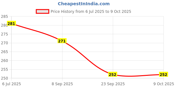 flipkart.com henonex Bright 12W Emergency Bulb Long Battery Life 2 Pcs 4 hrs Bulb Emergency Light henonex Price History Graph from 6 Jul 2025 to 9 Oct 2025