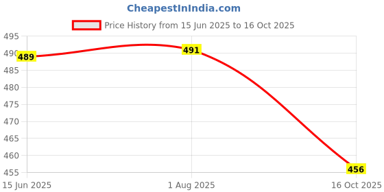 flipkart.com henonex Bright 12W Emergency Bulb Set | Rechargeable Lights (Pack of 4) 4 hrs Bulb Emergency Light henonex Price History Graph from 15 Jun 2025 to 16 Oct 2025