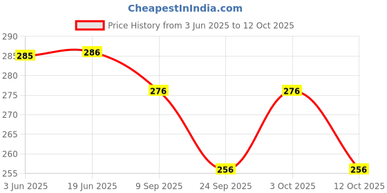 flipkart.com henonex Charging Emergency Bulb-12W-02 4 hrs Bulb Emergency Light henonex Price History Graph from 3 Jun 2025 to 12 Oct 2025