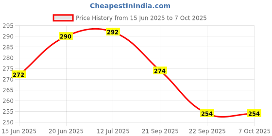flipkart.com henonex Charging Emergency Bulb-12W-05 4 hrs Bulb Emergency Light henonex Price History Graph from 15 Jun 2025 to 6 Oct 2025