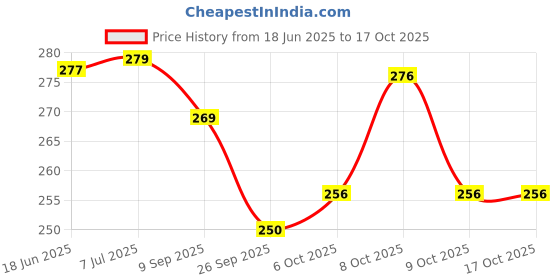 flipkart.com henonex Charging Emergency Bulb-12W-06 4 hrs Bulb Emergency Light henonex Price History Graph from 18 Jun 2025 to 16 Oct 2025