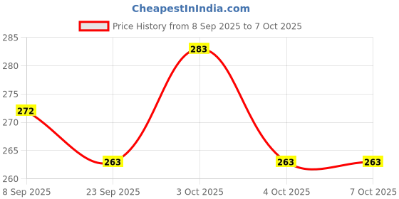 flipkart.com henonex Charging Emergency Bulb-12W-18 4 hrs Bulb Emergency Light henonex Price History Graph from 8 Sep 2025 to 7 Oct 2025