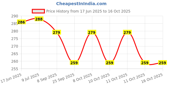 flipkart.com henonex Charging Emergency Bulb-12W-24 4 hrs Bulb Emergency Light henonex Price History Graph from 17 Jun 2025 to 16 Oct 2025