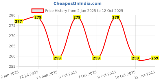 flipkart.com henonex Charging Emergency Bulb-12W-47 4 hrs Bulb Emergency Light henonex Price History Graph from 2 Jun 2025 to 12 Oct 2025